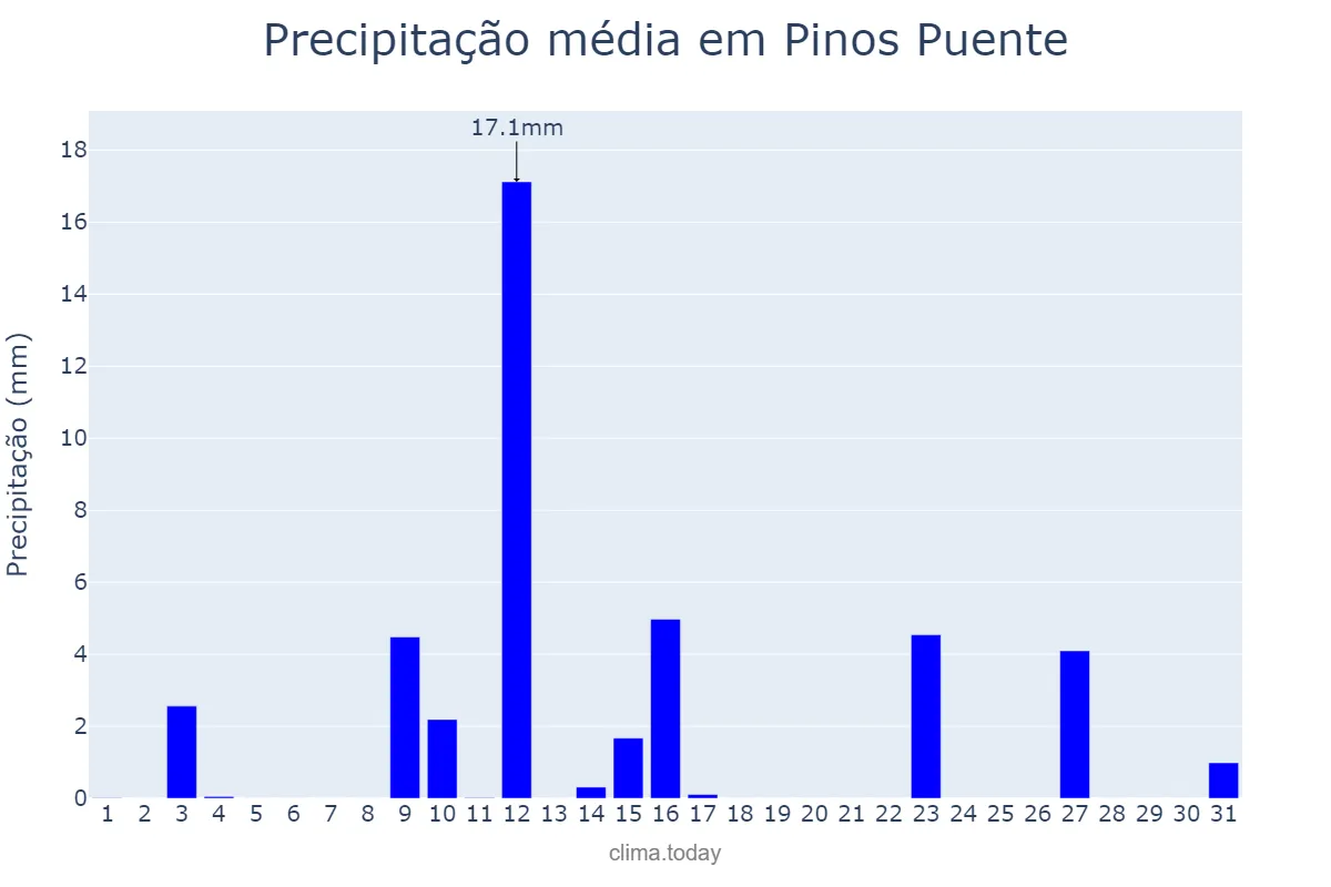 Precipitação em maio em Pinos Puente, Andalusia, ES