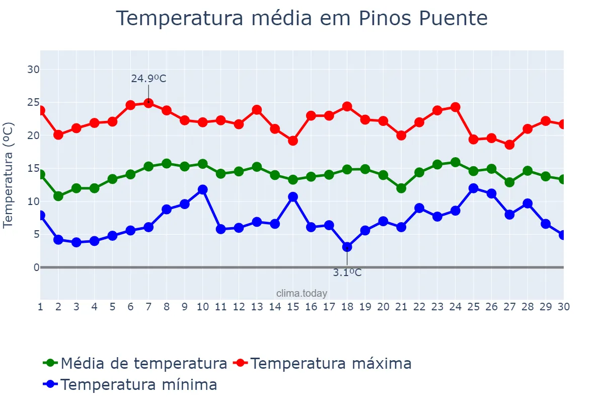 Temperatura em abril em Pinos Puente, Andalusia, ES