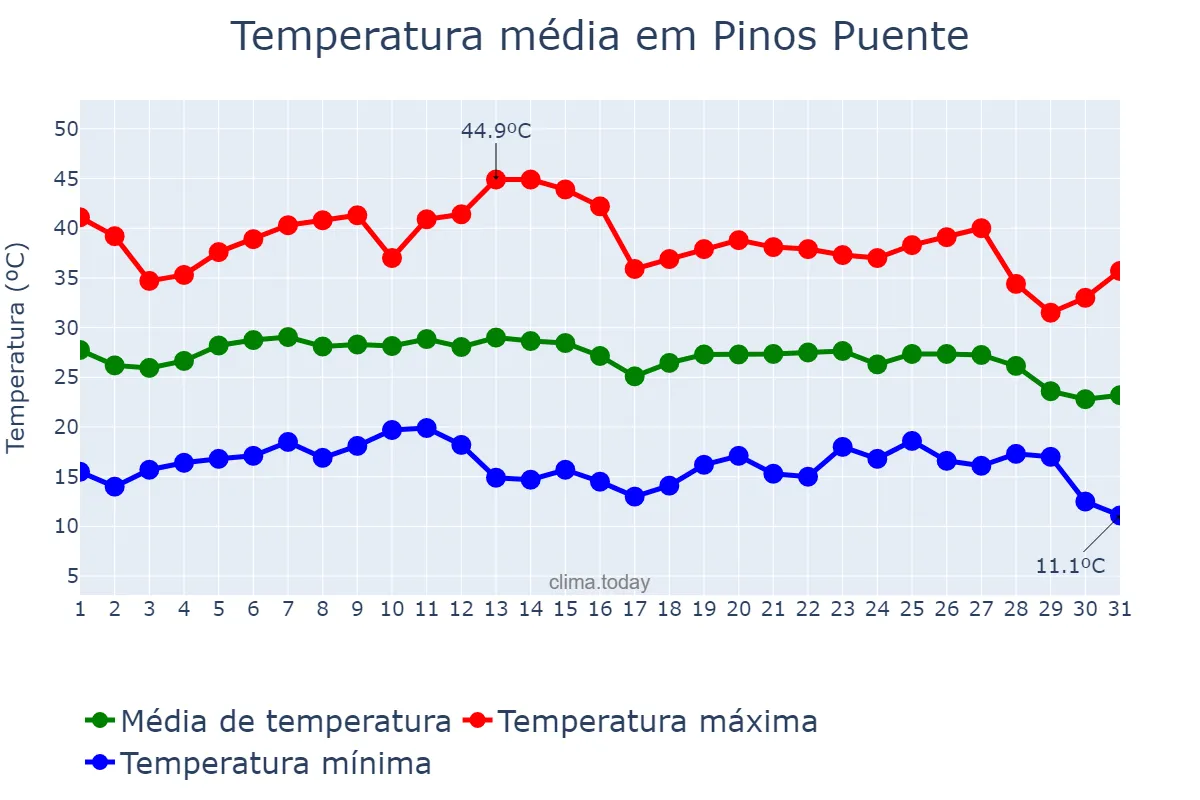 Temperatura em agosto em Pinos Puente, Andalusia, ES