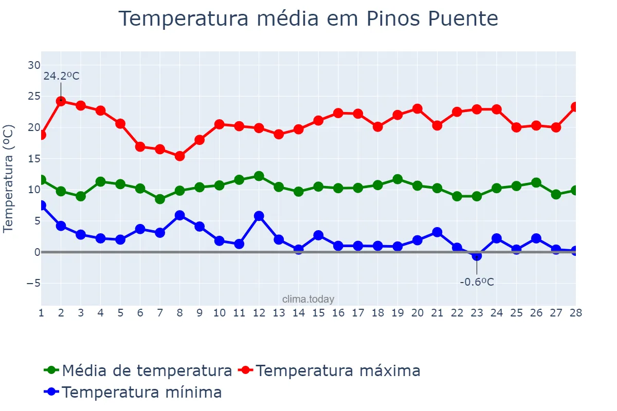 Temperatura em fevereiro em Pinos Puente, Andalusia, ES
