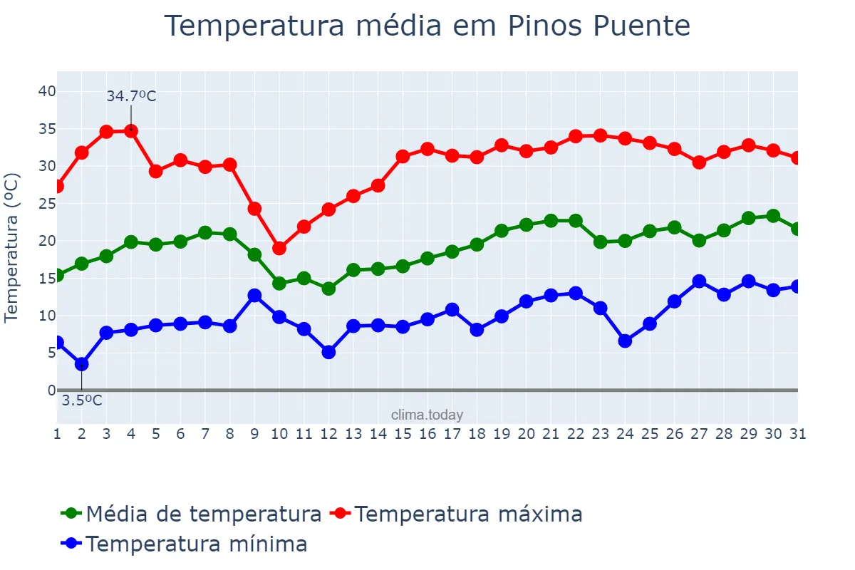Temperatura em maio em Pinos Puente, Andalusia, ES