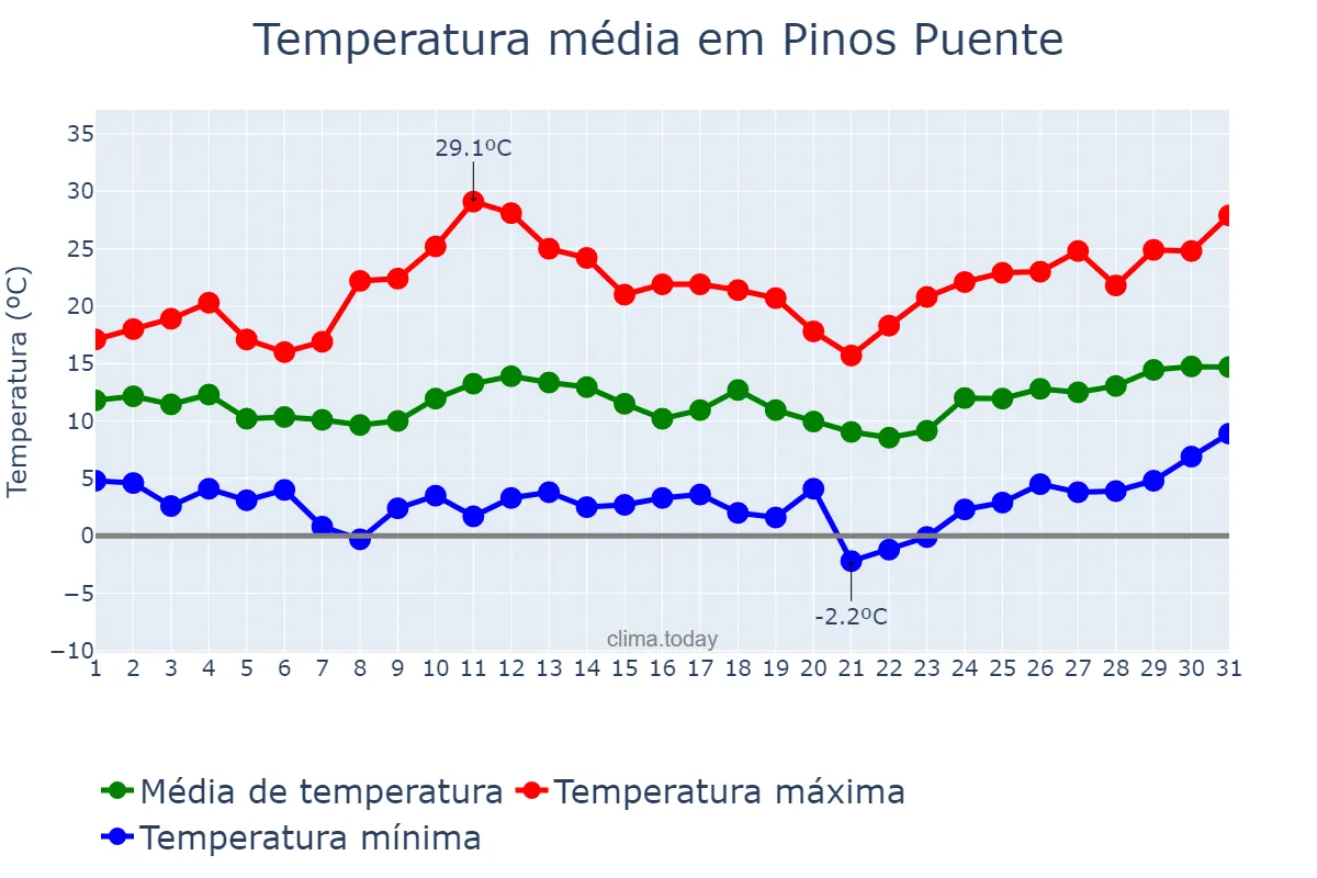 Temperatura em marco em Pinos Puente, Andalusia, ES