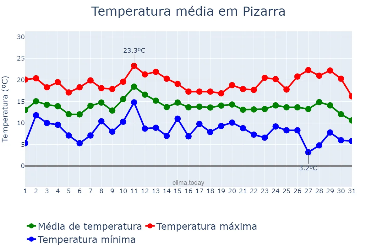 Temperatura em dezembro em Pizarra, Andalusia, ES
