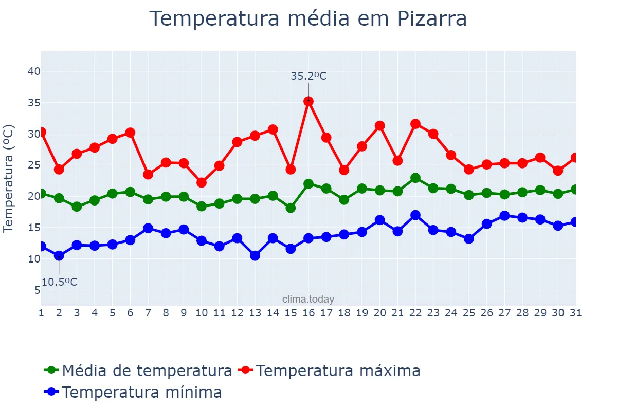 Temperatura em maio em Pizarra, Andalusia, ES