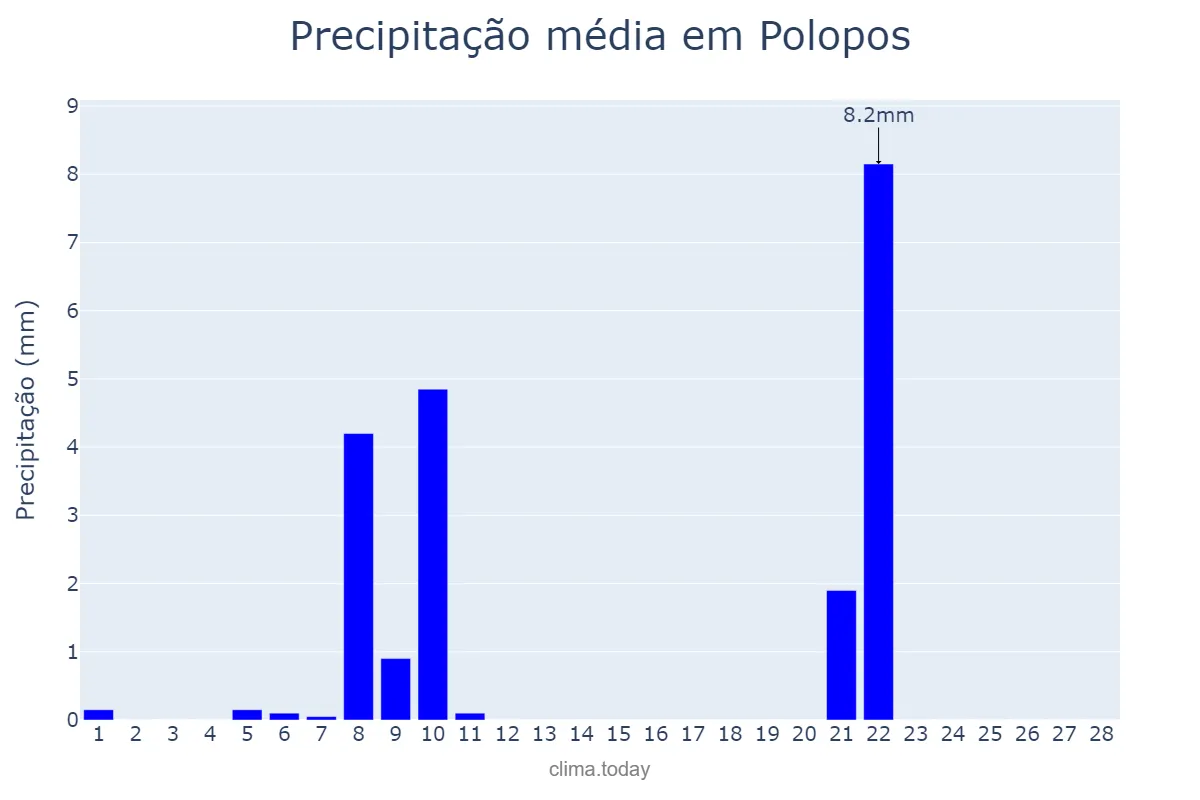 Precipitação em fevereiro em Polopos, Andalusia, ES