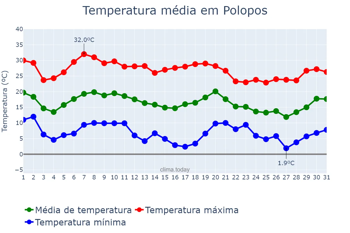 Temperatura em outubro em Polopos, Andalusia, ES