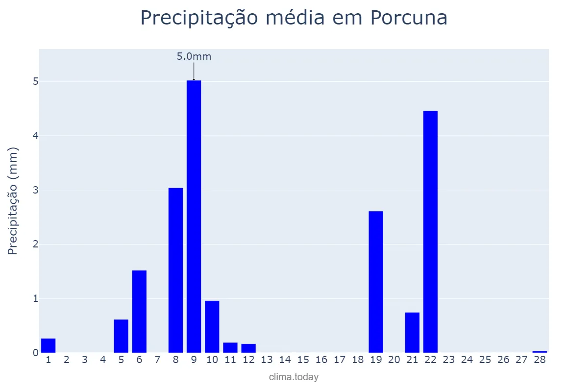 Precipitação em fevereiro em Porcuna, Andalusia, ES