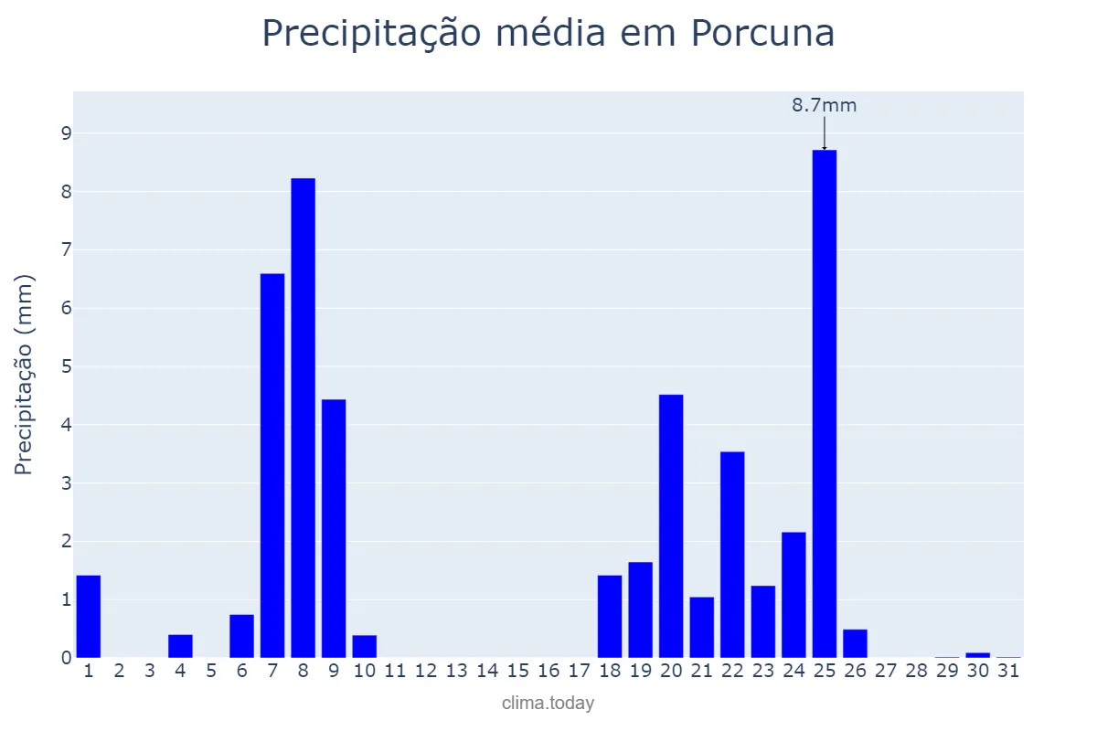 Precipitação em janeiro em Porcuna, Andalusia, ES