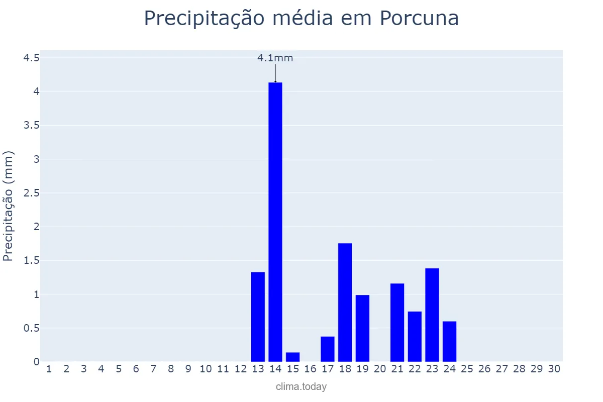 Precipitação em setembro em Porcuna, Andalusia, ES