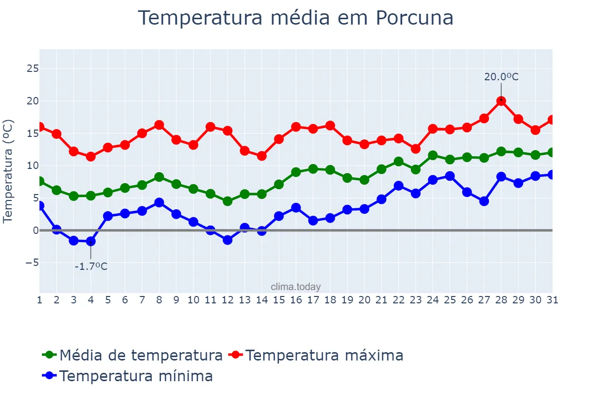 Temperatura em janeiro em Porcuna, Andalusia, ES