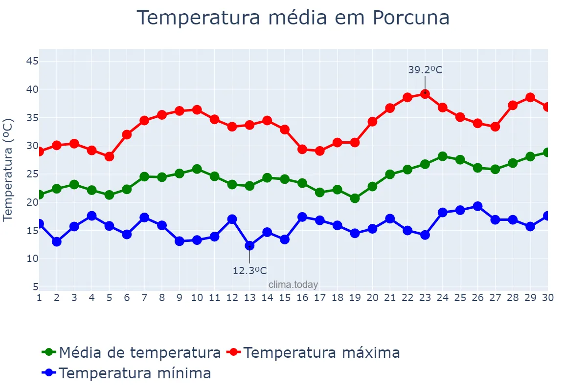 Temperatura em junho em Porcuna, Andalusia, ES