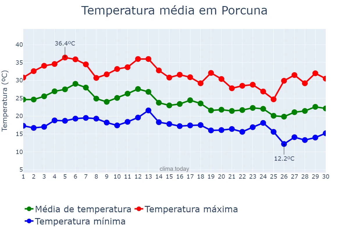 Temperatura em setembro em Porcuna, Andalusia, ES