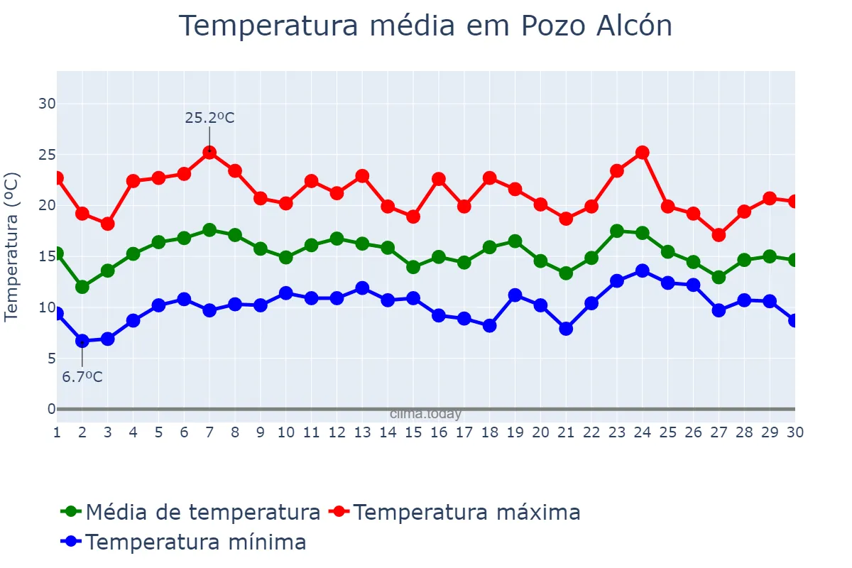 Temperatura em abril em Pozo Alcón, Andalusia, ES