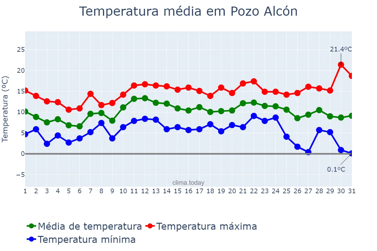 Temperatura em dezembro em Pozo Alcón, Andalusia, ES