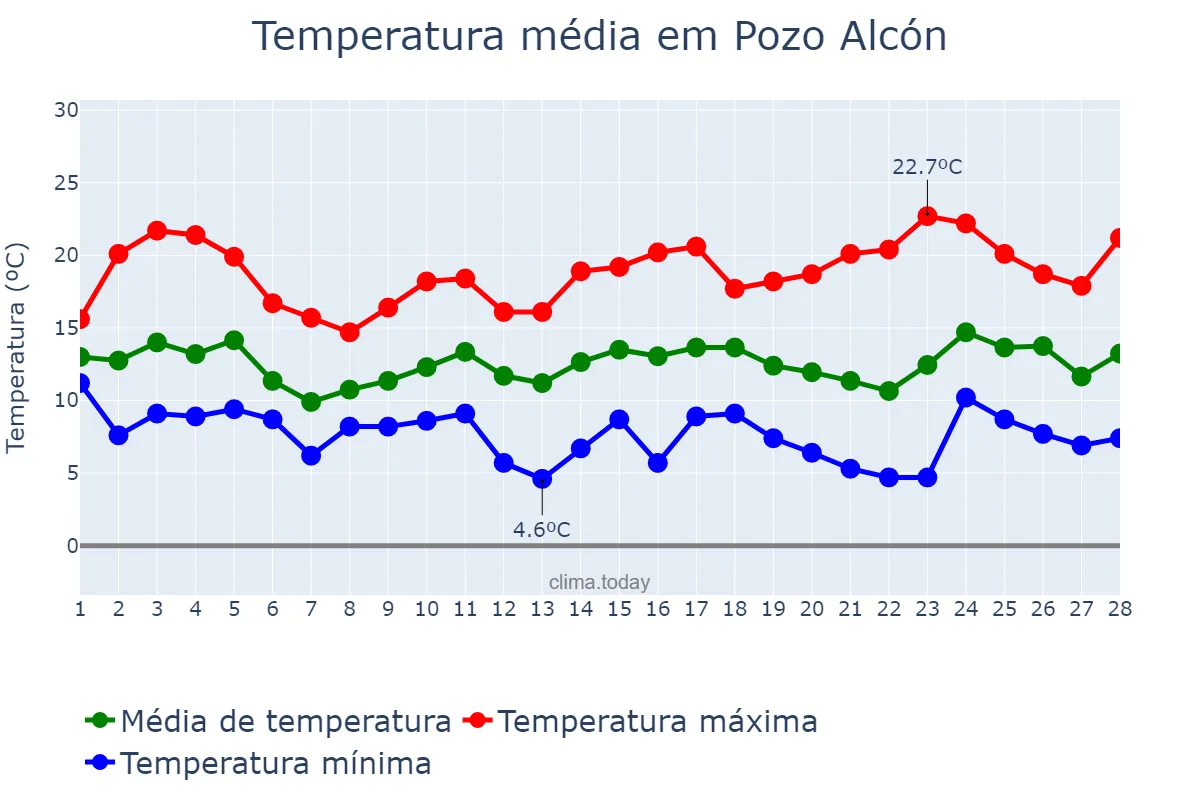 Temperatura em fevereiro em Pozo Alcón, Andalusia, ES