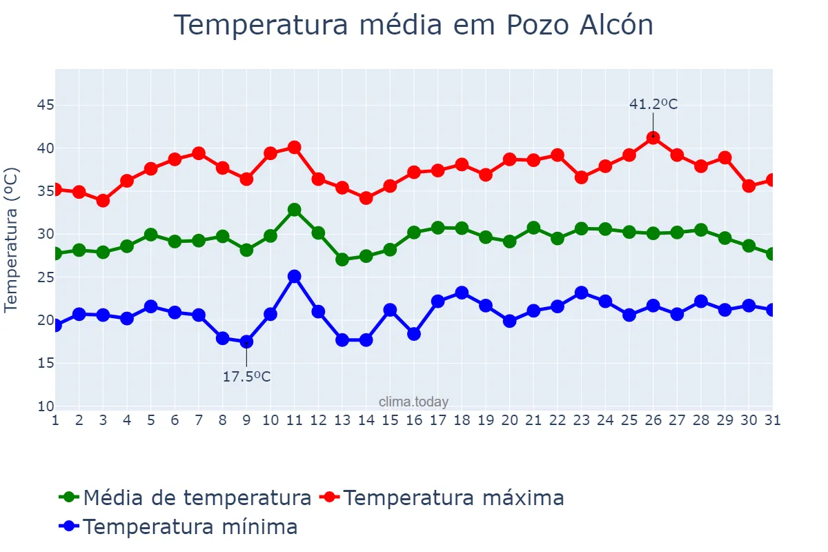 Temperatura em julho em Pozo Alcón, Andalusia, ES