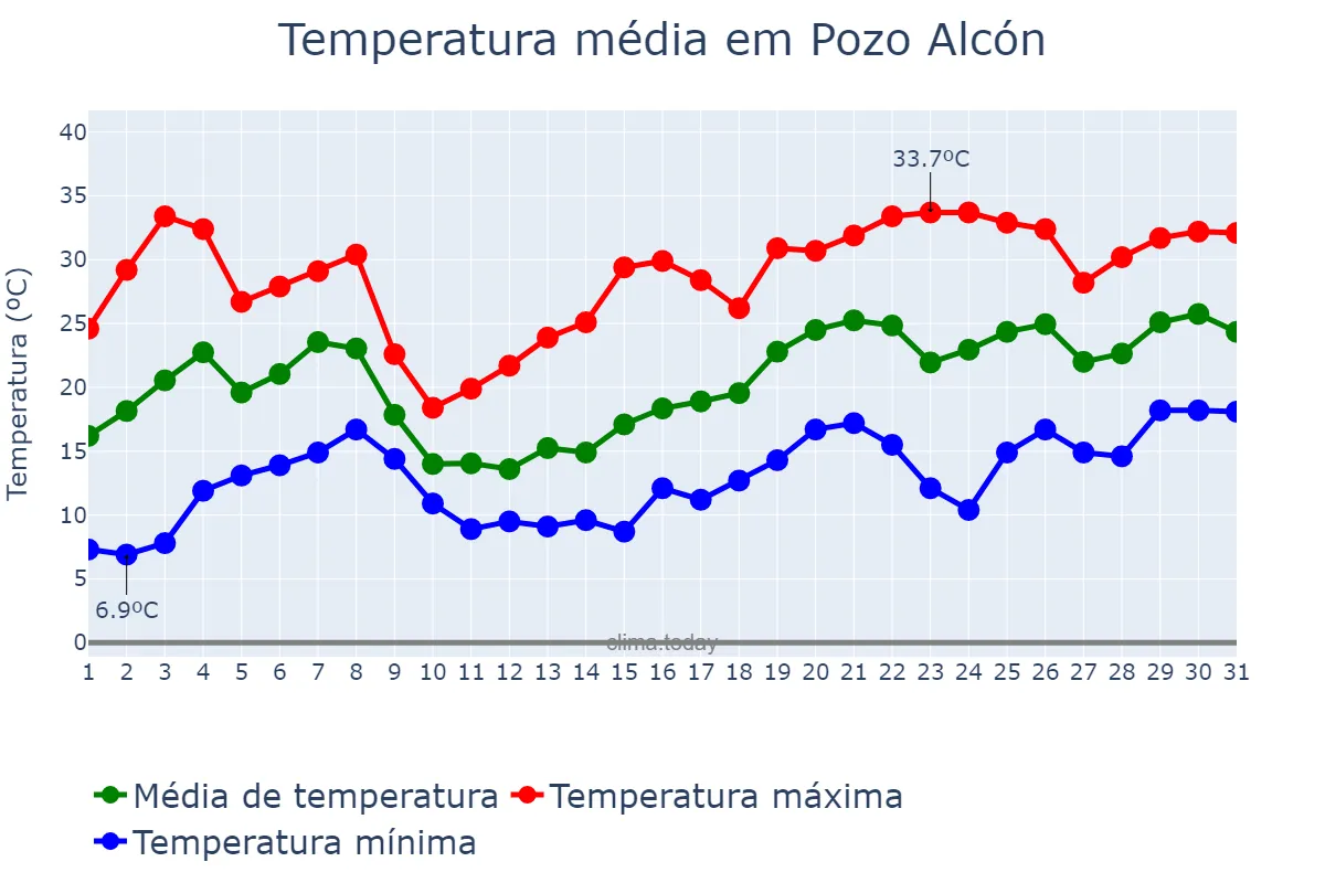 Temperatura em maio em Pozo Alcón, Andalusia, ES