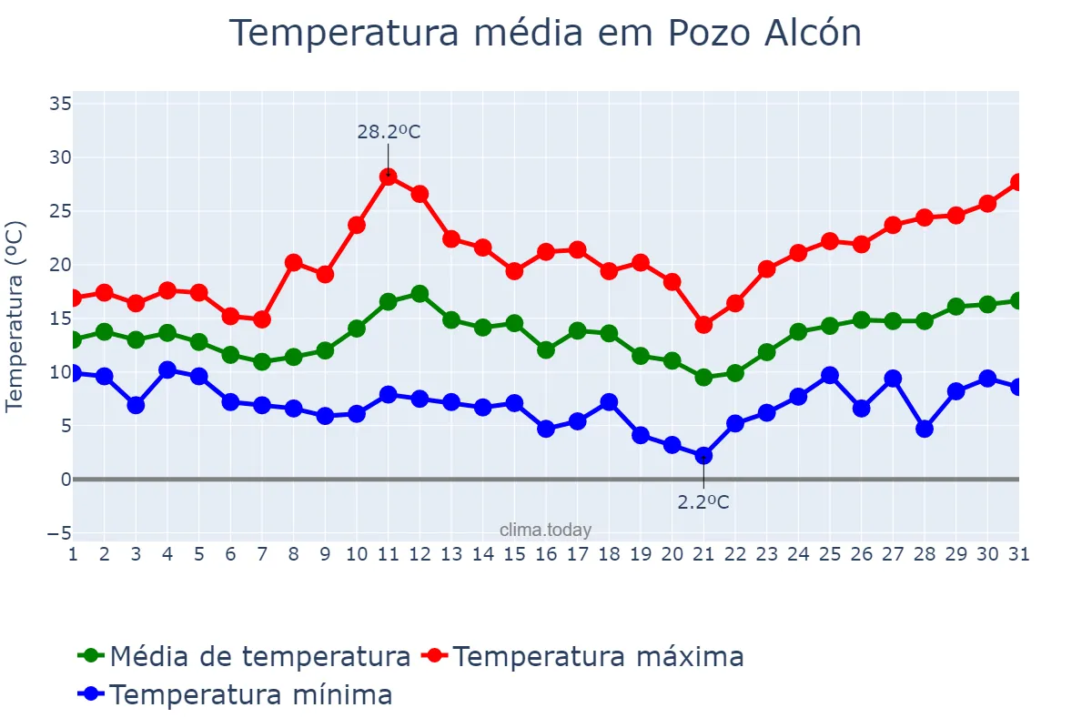 Temperatura em marco em Pozo Alcón, Andalusia, ES