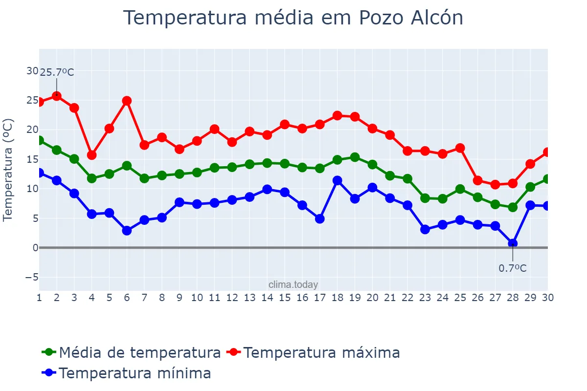 Temperatura em novembro em Pozo Alcón, Andalusia, ES