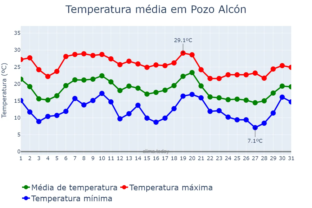 Temperatura em outubro em Pozo Alcón, Andalusia, ES