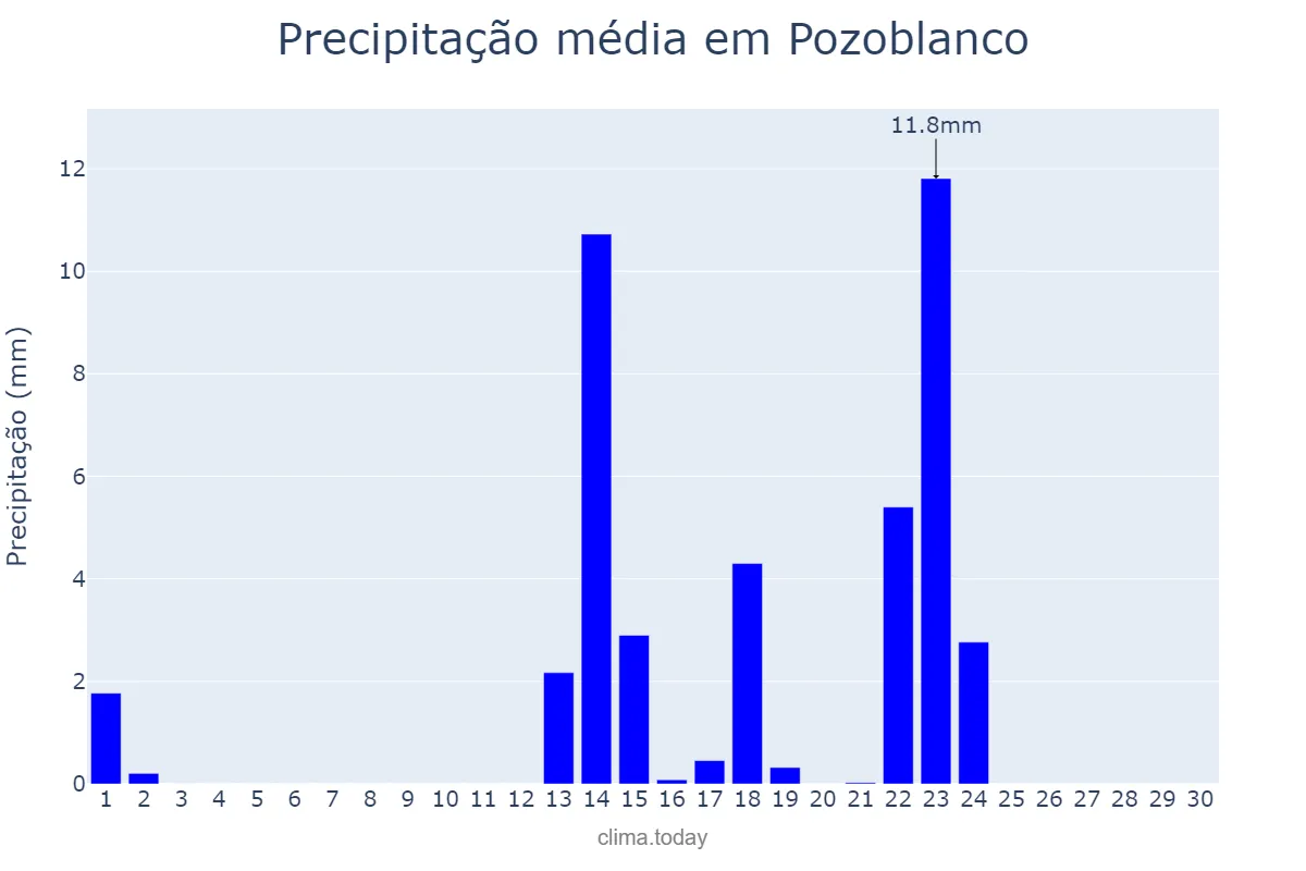 Precipitação em setembro em Pozoblanco, Andalusia, ES