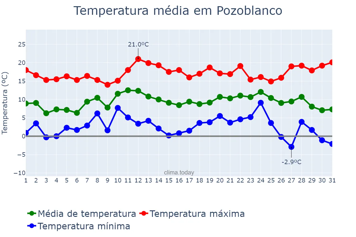 Temperatura em dezembro em Pozoblanco, Andalusia, ES