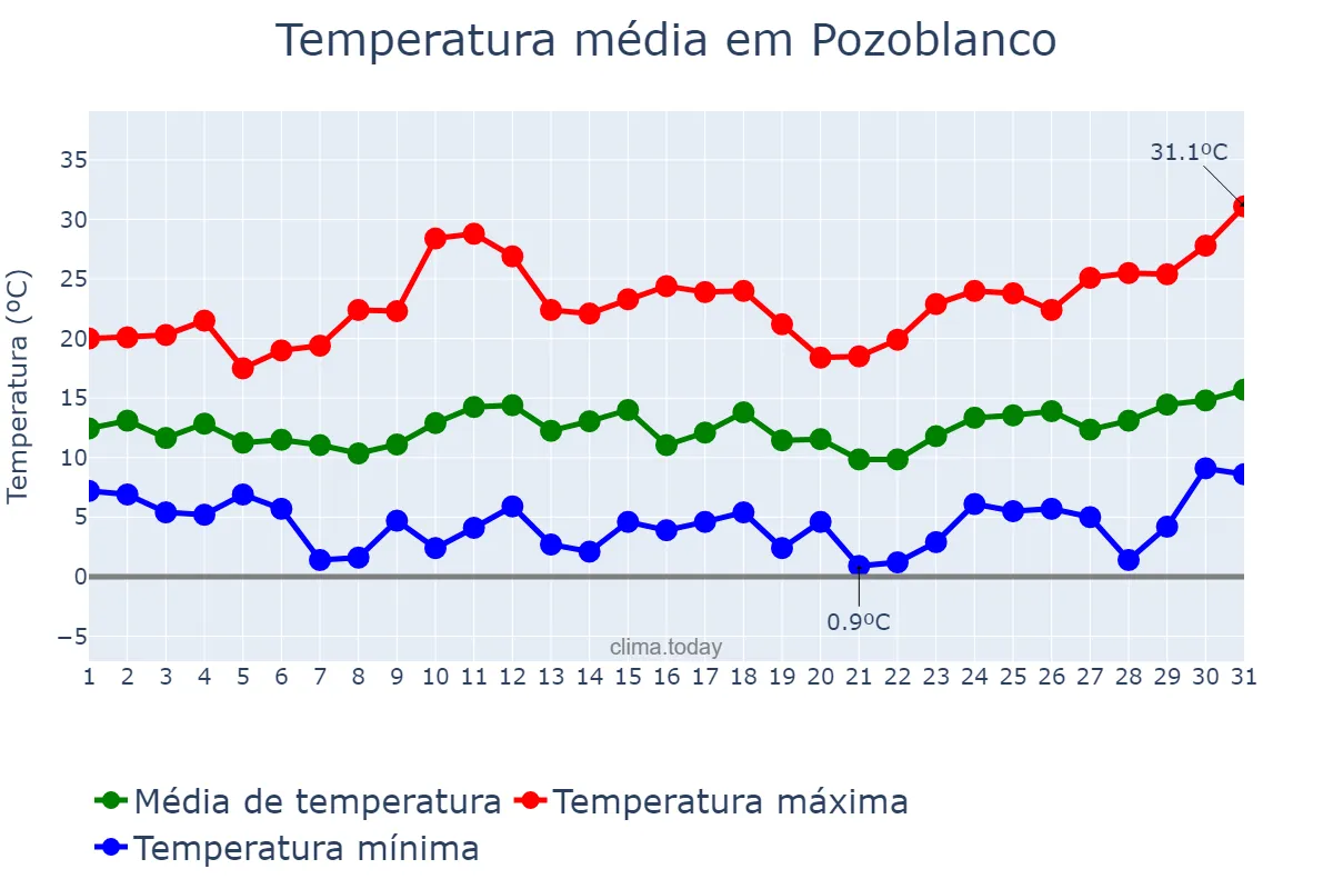 Temperatura em marco em Pozoblanco, Andalusia, ES