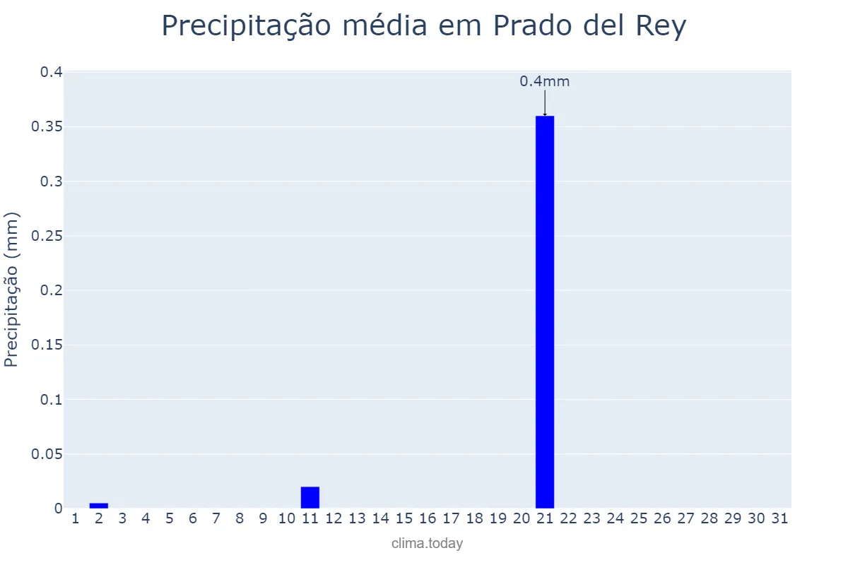 Precipitação em julho em Prado del Rey, Andalusia, ES