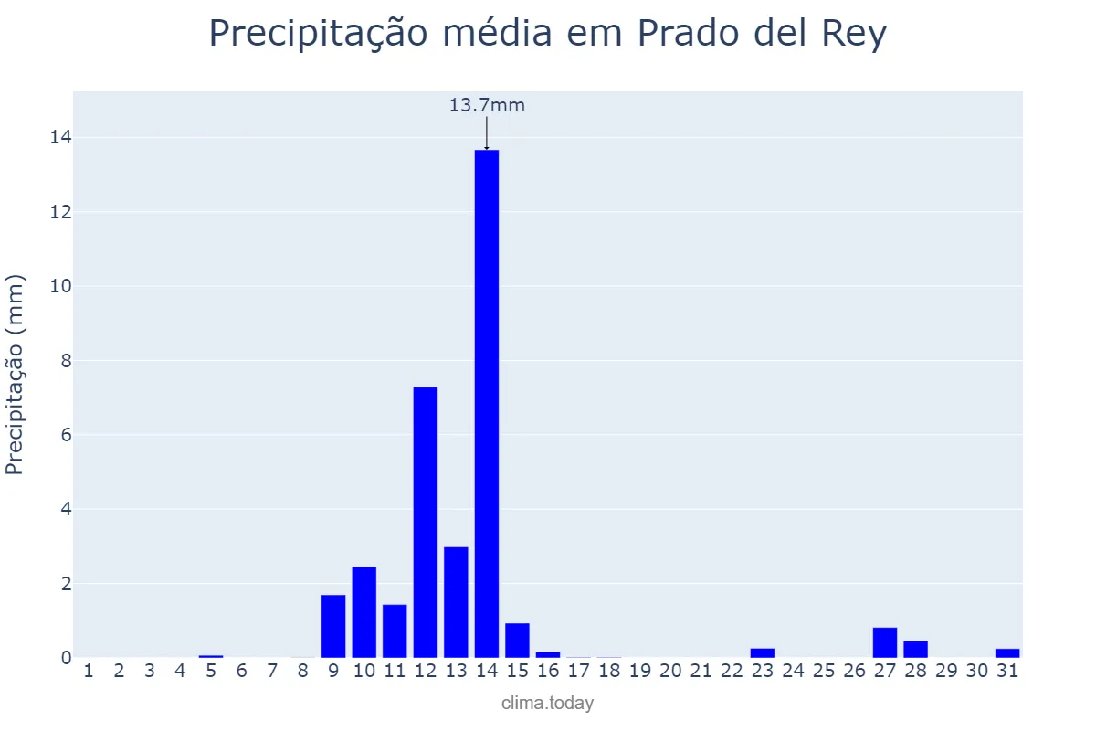 Precipitação em maio em Prado del Rey, Andalusia, ES
