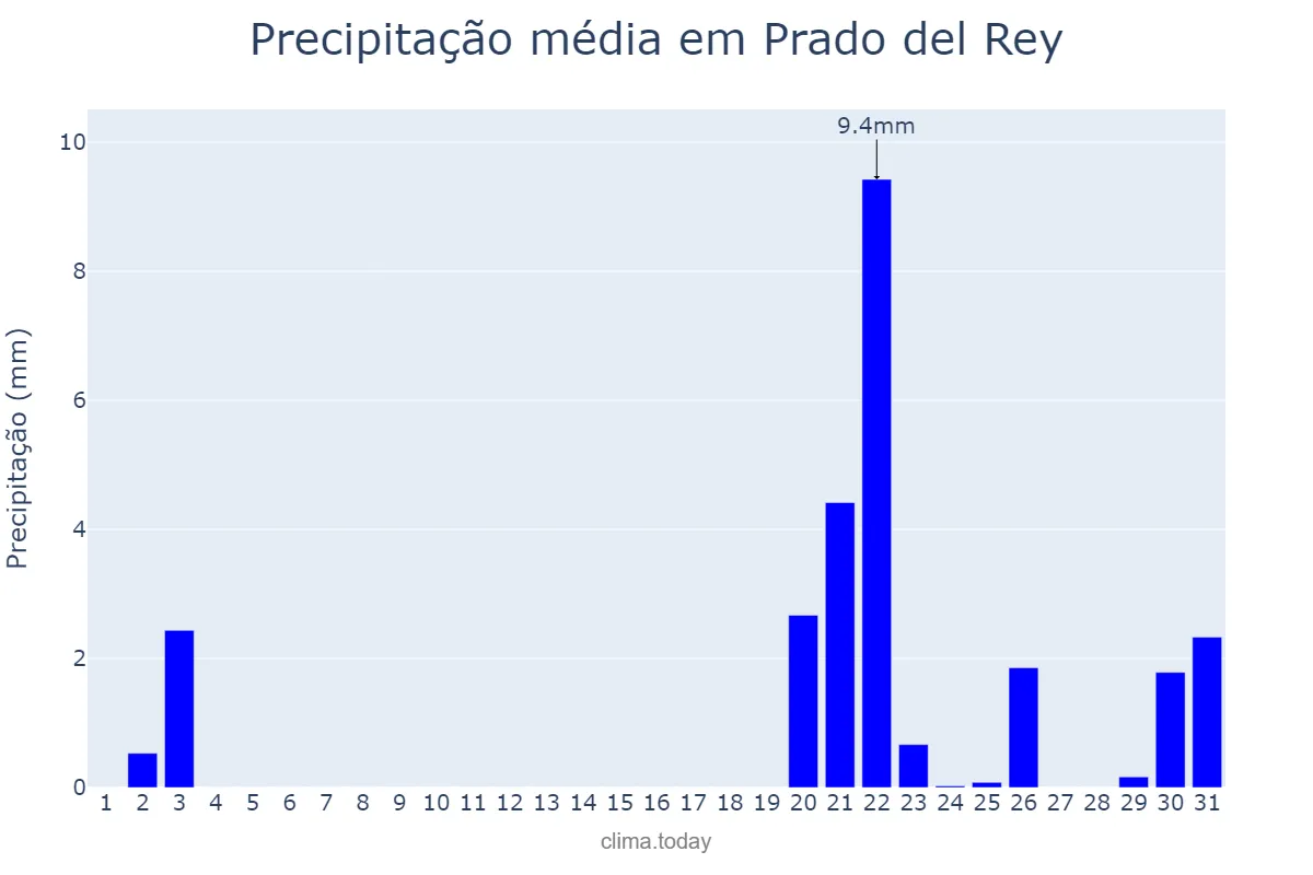 Precipitação em outubro em Prado del Rey, Andalusia, ES