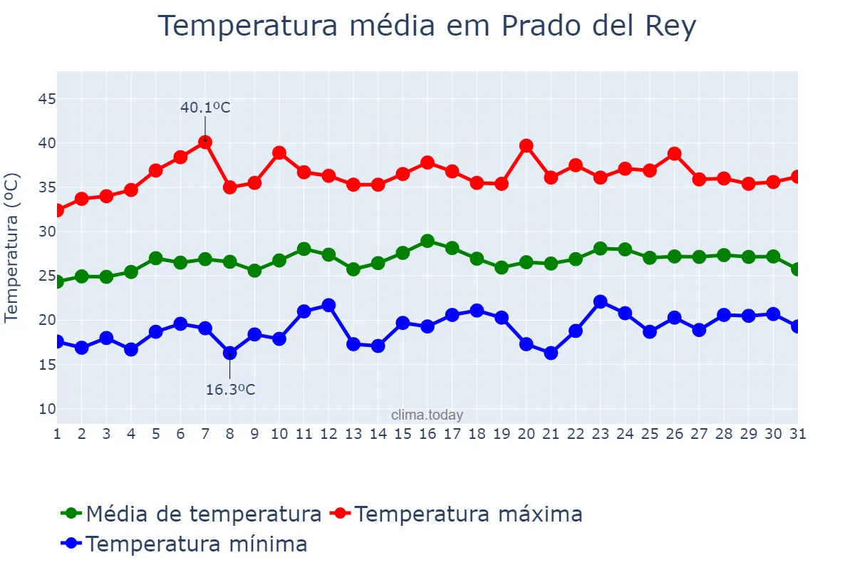 Temperatura em julho em Prado del Rey, Andalusia, ES