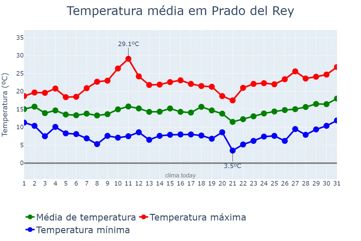 Temperatura em marco em Prado del Rey, Andalusia, ES