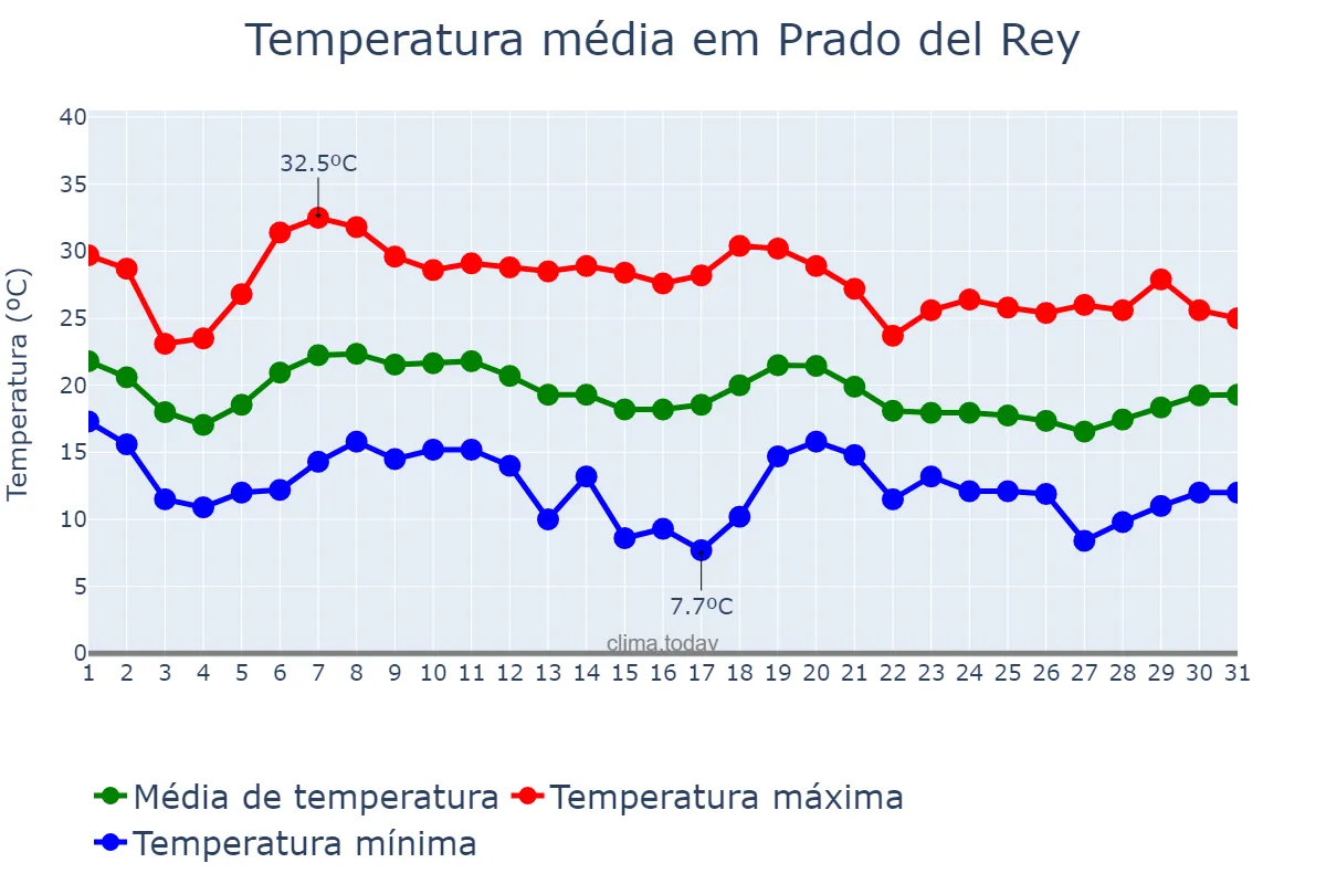 Temperatura em outubro em Prado del Rey, Andalusia, ES