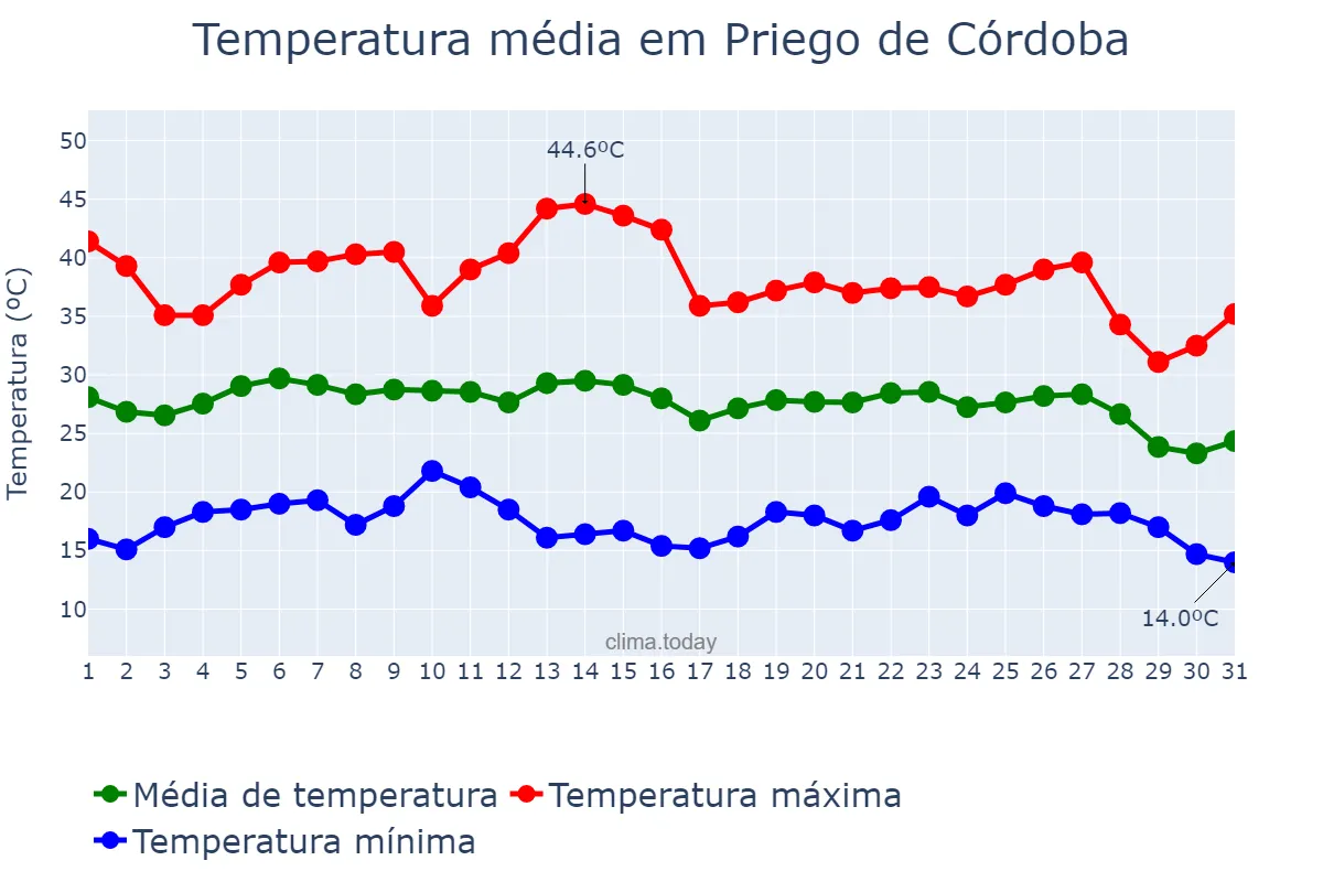 Temperatura em agosto em Priego de Córdoba, Andalusia, ES