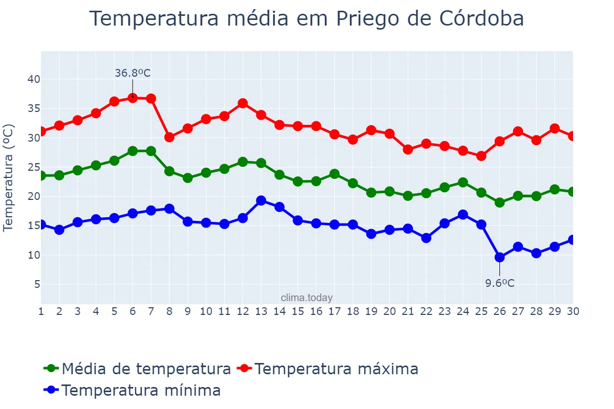 Temperatura em setembro em Priego de Córdoba, Andalusia, ES