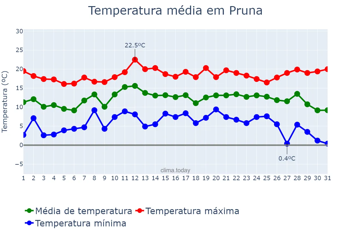 Temperatura em dezembro em Pruna, Andalusia, ES