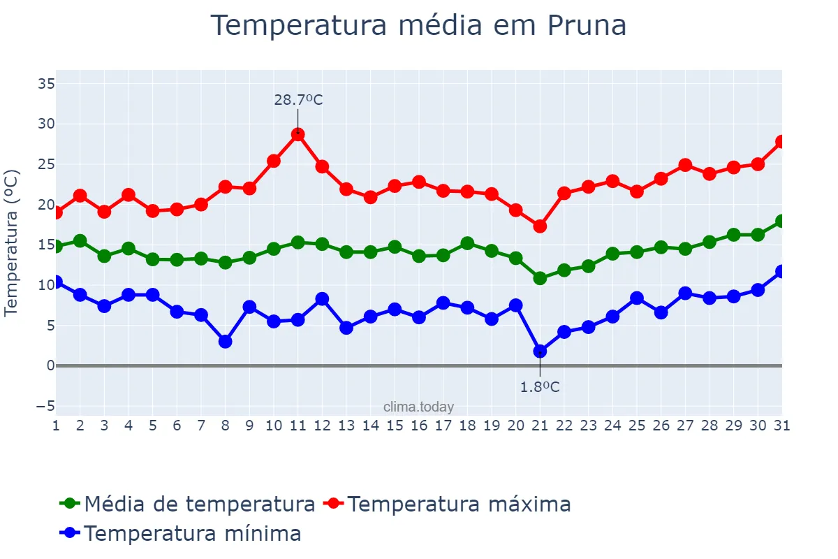 Temperatura em marco em Pruna, Andalusia, ES