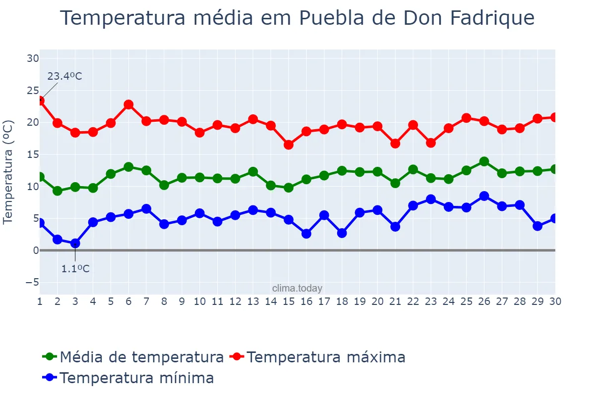 Temperatura em abril em Puebla de Don Fadrique, Andalusia, ES