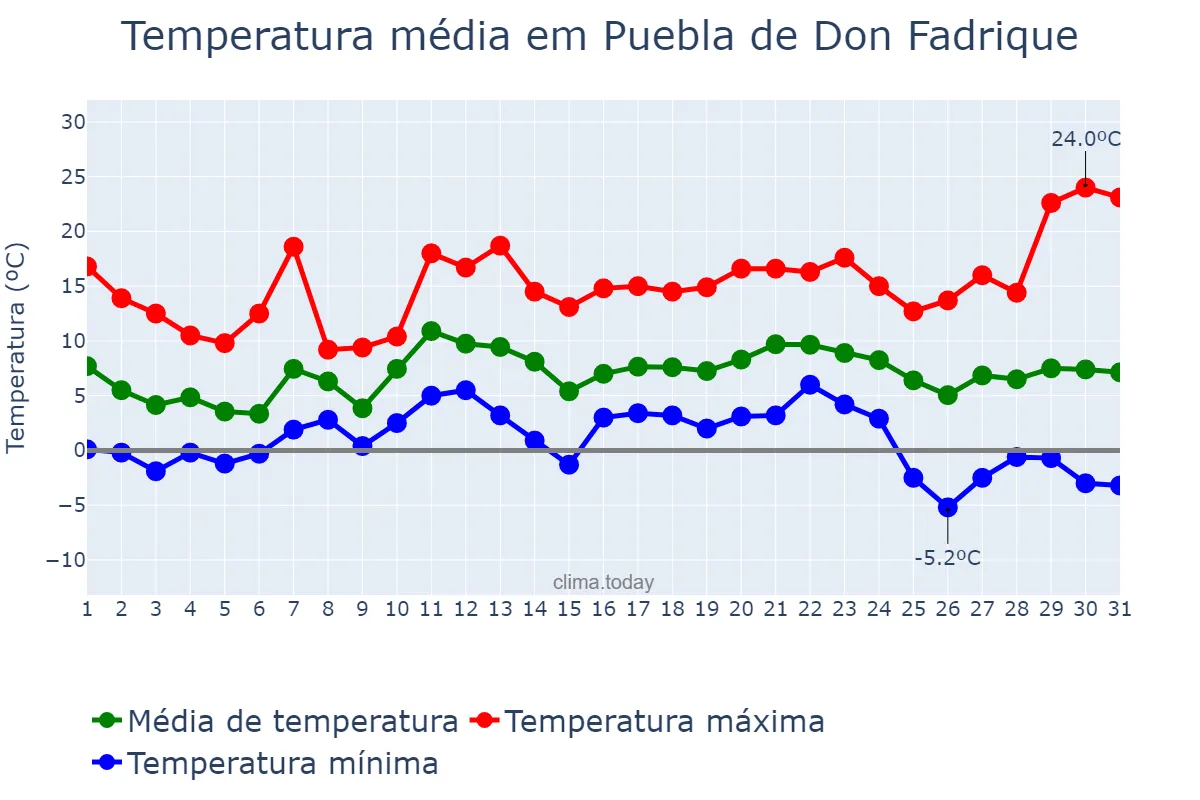 Temperatura em dezembro em Puebla de Don Fadrique, Andalusia, ES