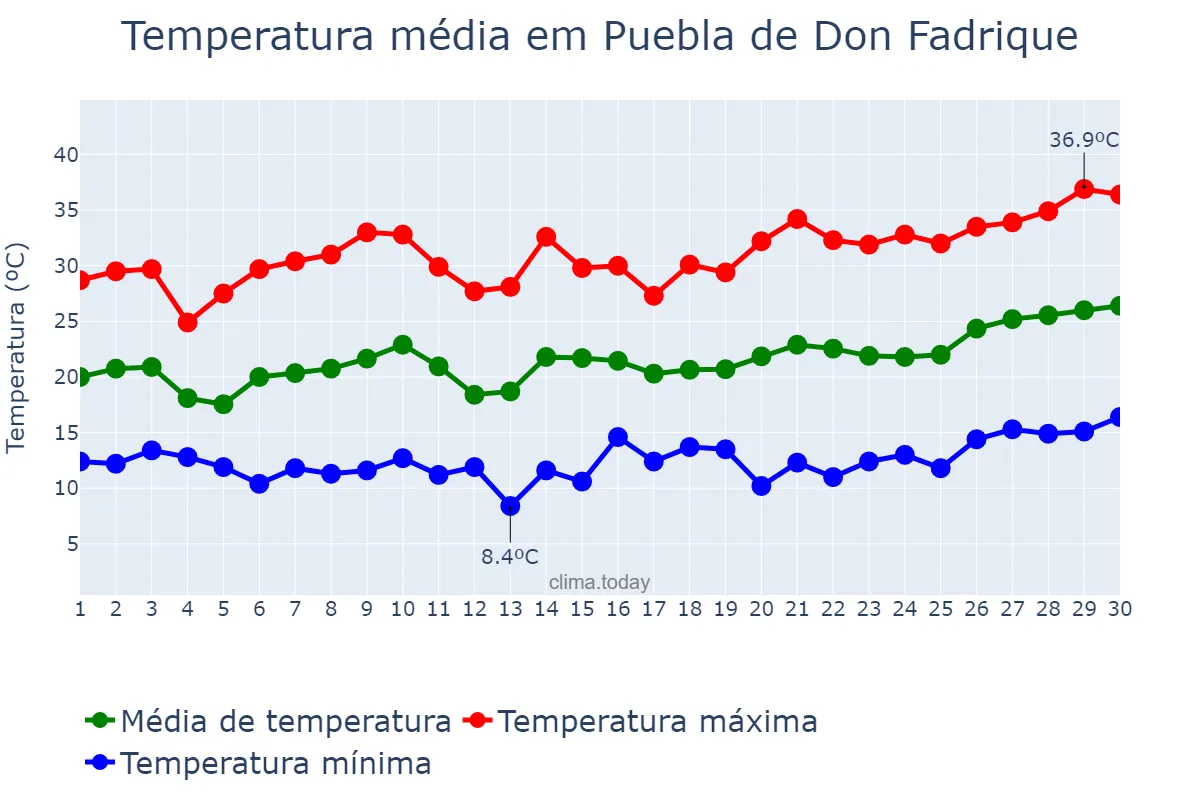 Temperatura em junho em Puebla de Don Fadrique, Andalusia, ES