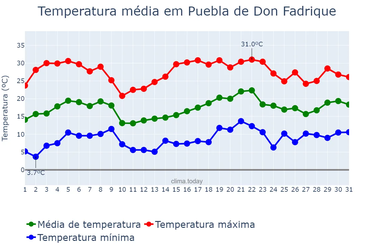 Temperatura em maio em Puebla de Don Fadrique, Andalusia, ES