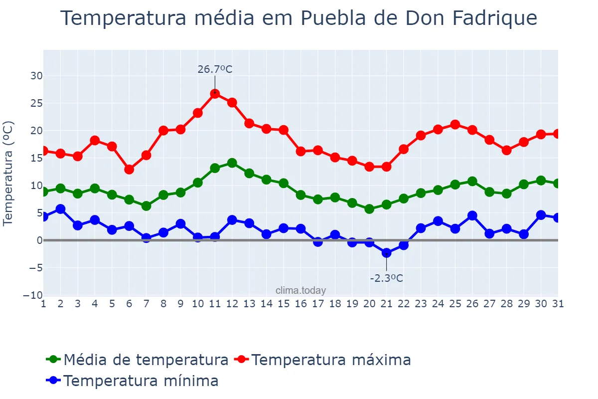 Temperatura em marco em Puebla de Don Fadrique, Andalusia, ES