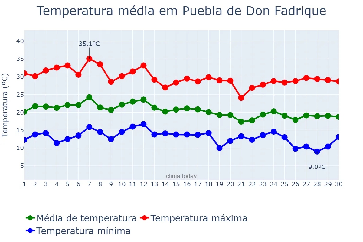 Temperatura em setembro em Puebla de Don Fadrique, Andalusia, ES