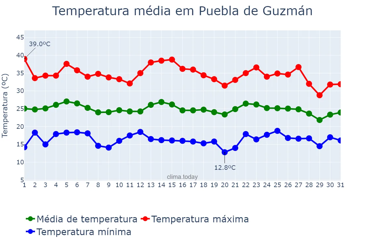 Temperatura em agosto em Puebla de Guzmán, Andalusia, ES