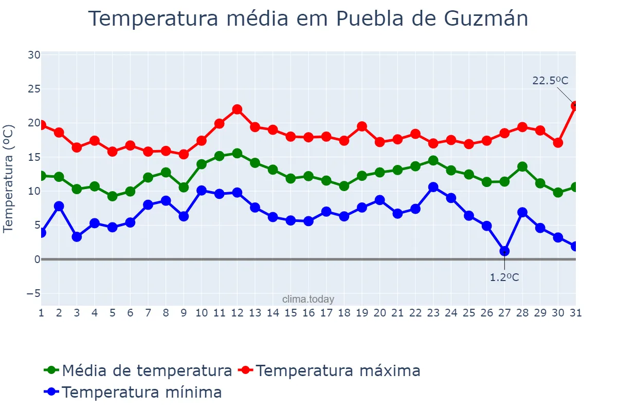Temperatura em dezembro em Puebla de Guzmán, Andalusia, ES