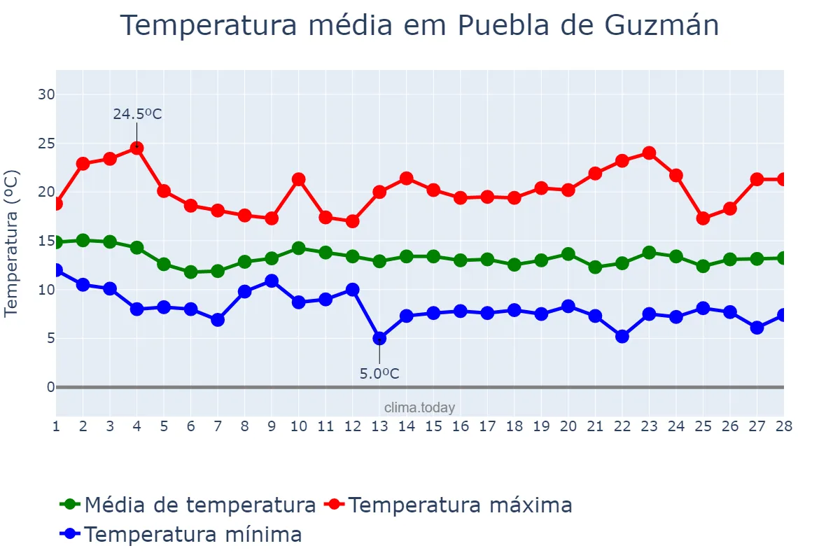 Temperatura em fevereiro em Puebla de Guzmán, Andalusia, ES