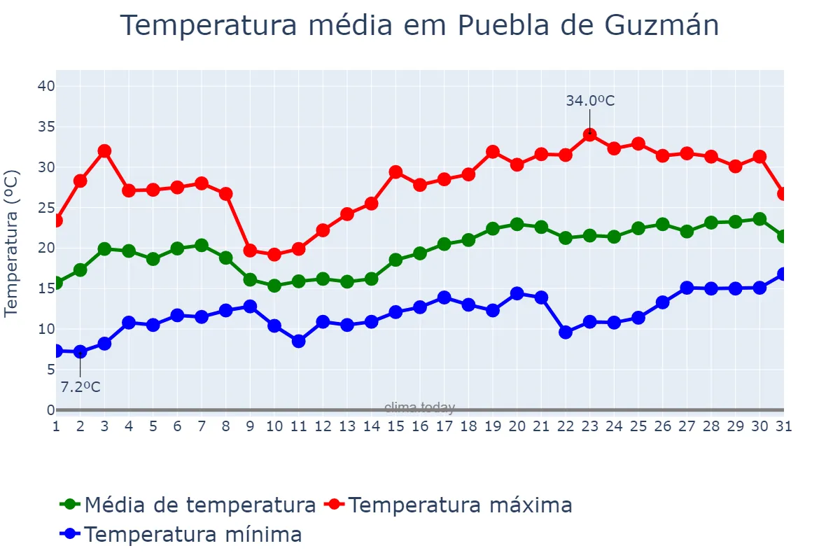 Temperatura em maio em Puebla de Guzmán, Andalusia, ES