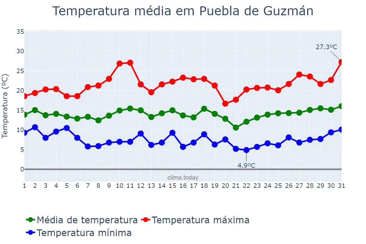 Temperatura em marco em Puebla de Guzmán, Andalusia, ES