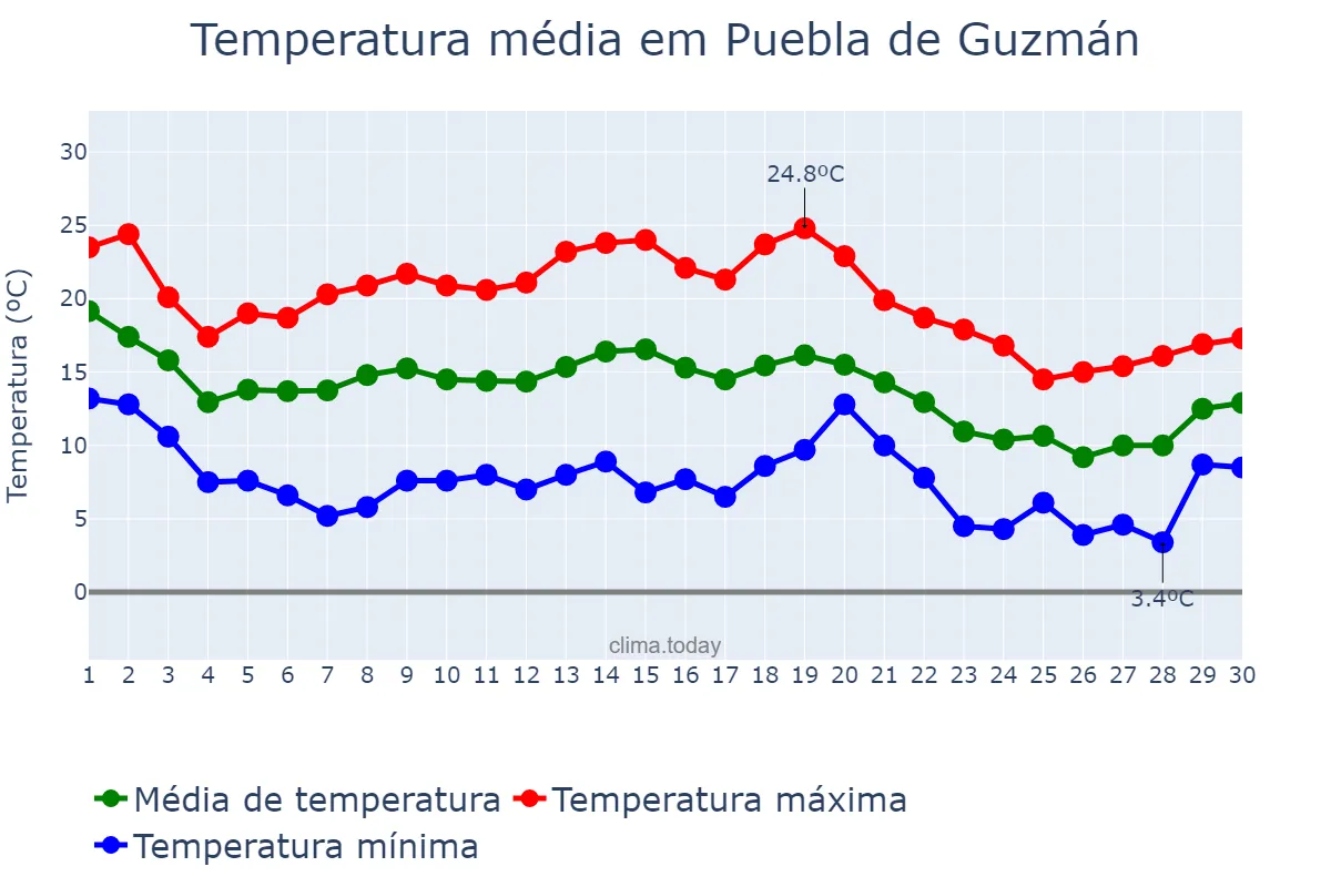 Temperatura em novembro em Puebla de Guzmán, Andalusia, ES