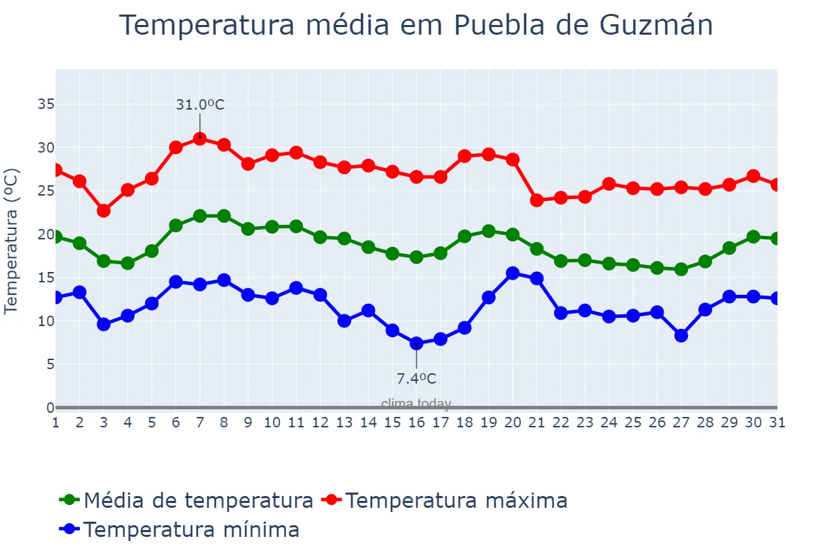 Temperatura em outubro em Puebla de Guzmán, Andalusia, ES